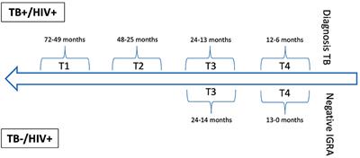 HIV-Infected Patients Developing Tuberculosis Disease Show Early Changes in the Immune Response to Novel Mycobacterium tuberculosis Antigens